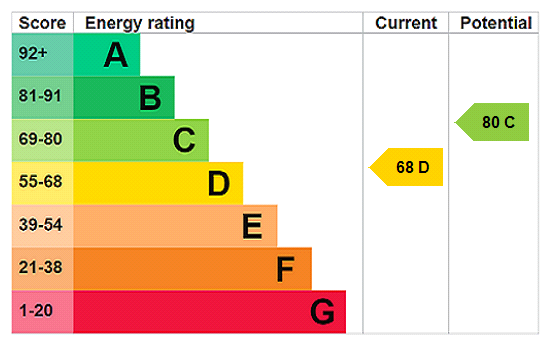 property epc