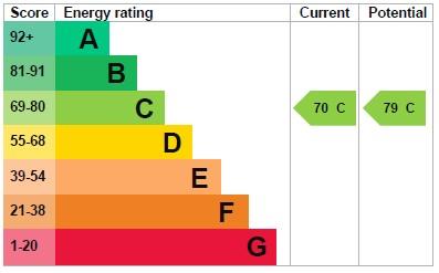 property epc