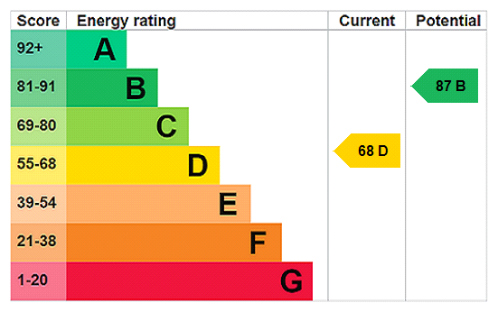 property epc