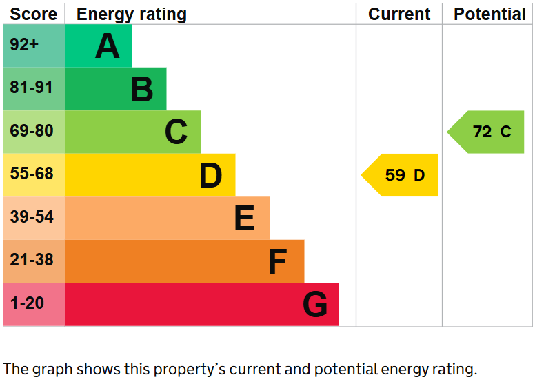 property epc