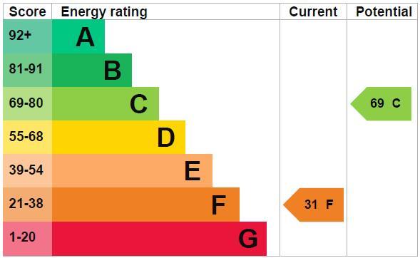 property epc