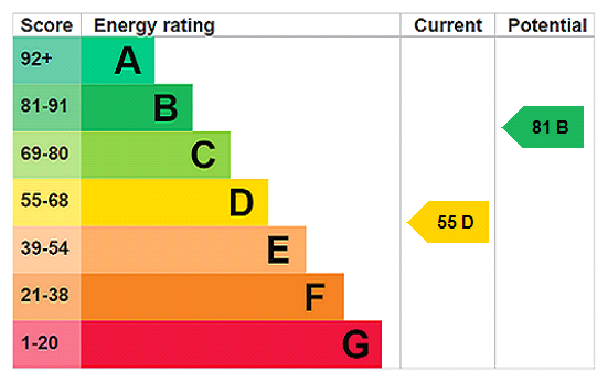 property epc