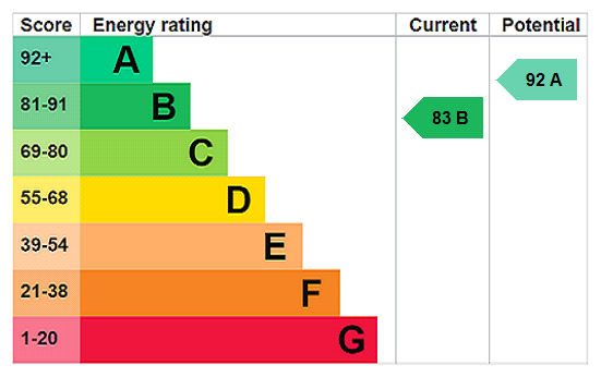 property epc