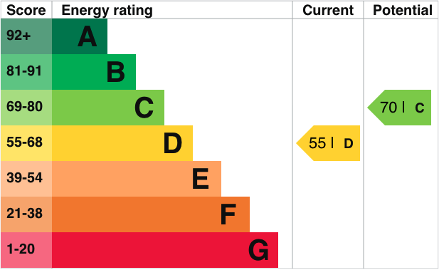 property epc
