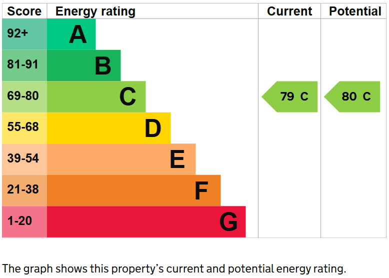 property epc