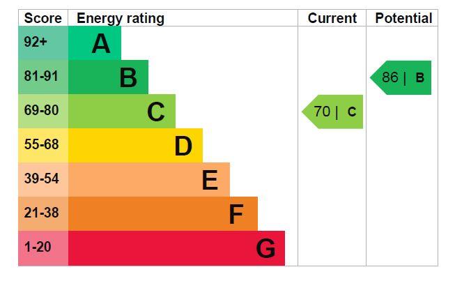 property epc