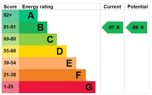 property epc
