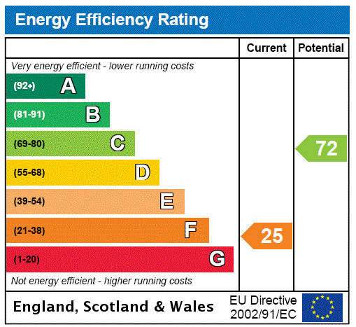 property epc