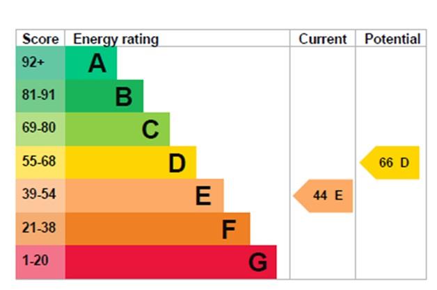 property epc