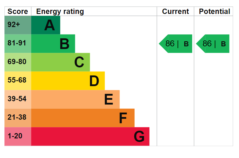 property epc