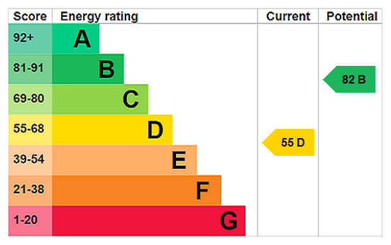 property epc