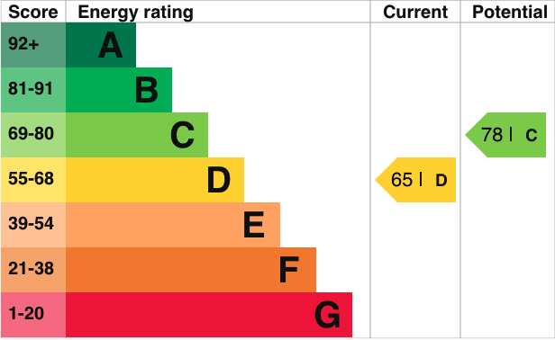property epc