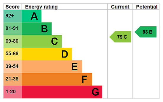 property epc