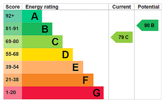 property epc