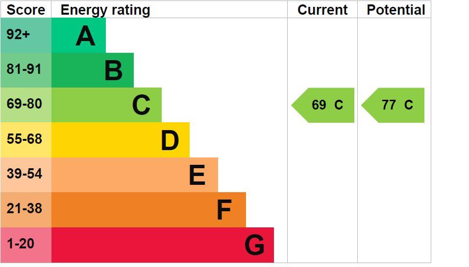 property epc