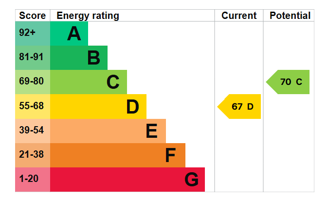 property epc