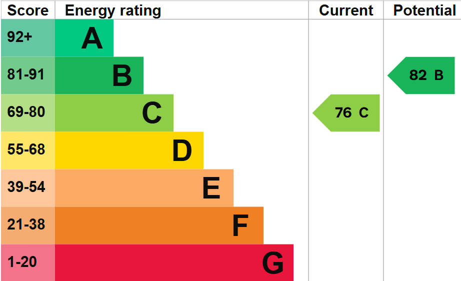property epc