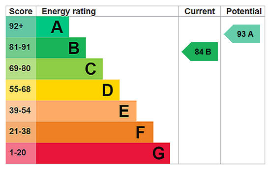 property epc