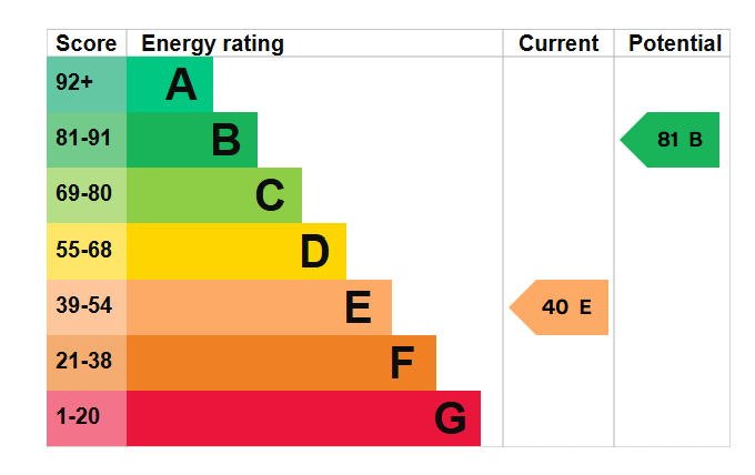 property epc