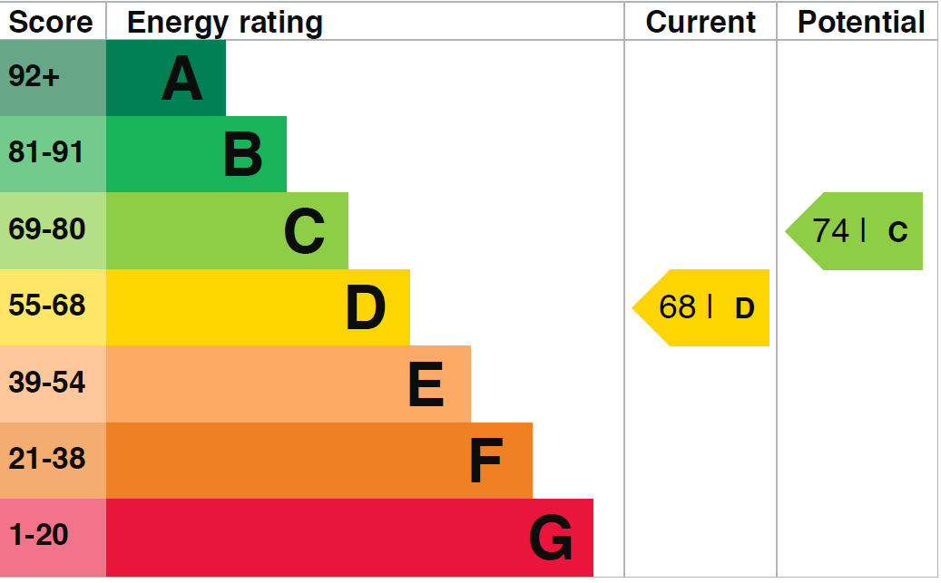 property epc