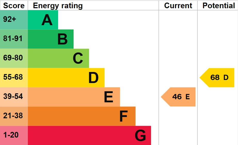 property epc