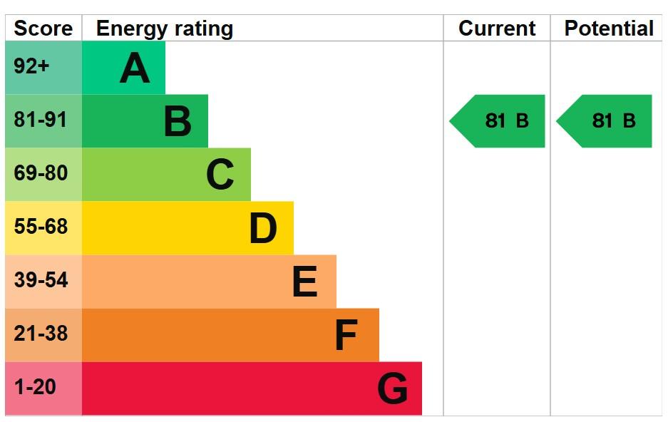 property epc