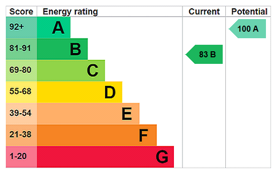 property epc