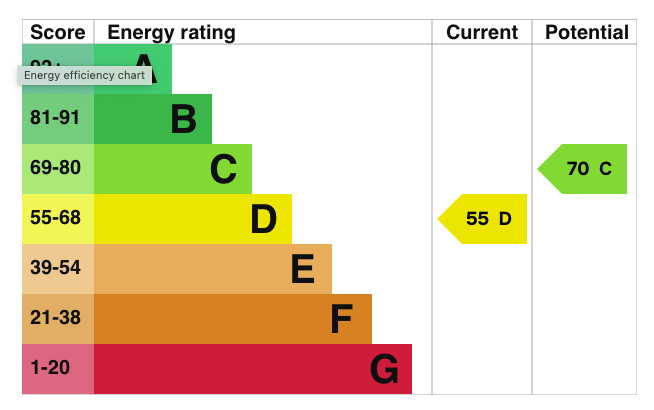 property epc