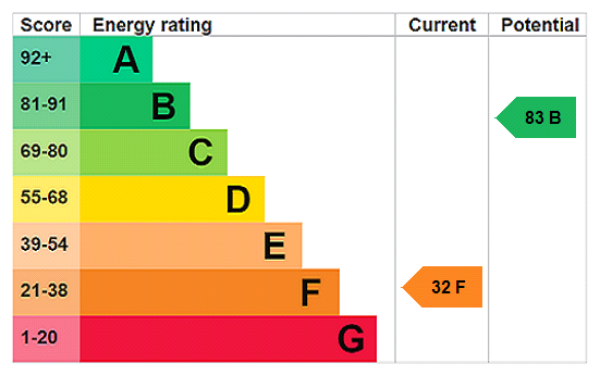 property epc