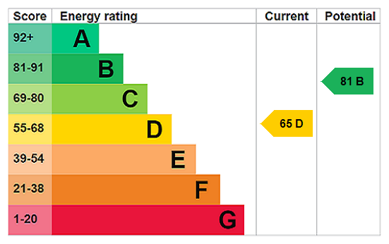 property epc