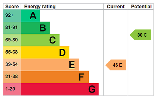 property epc