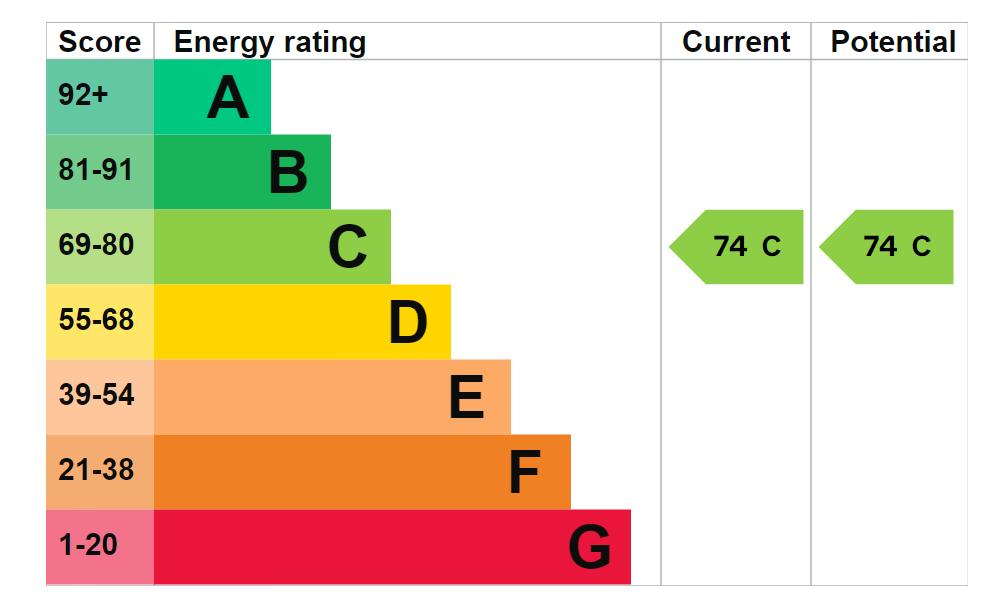 property epc