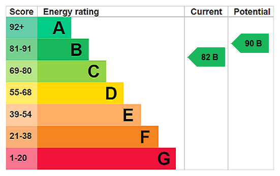 property epc