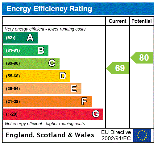 property epc