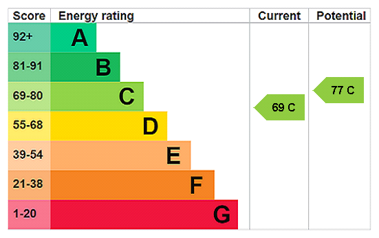 property epc