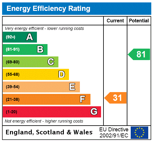 property epc