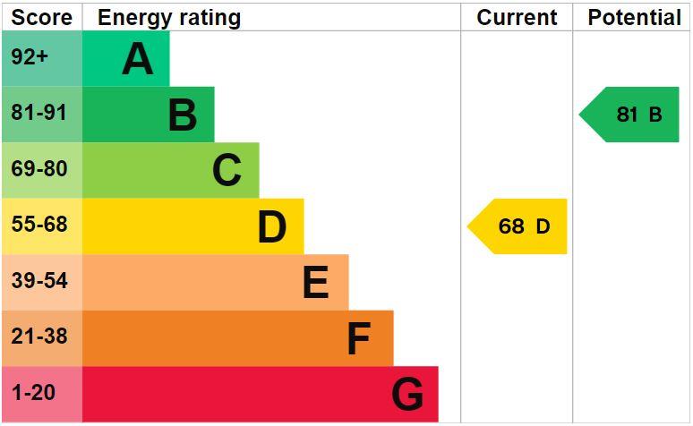 property epc