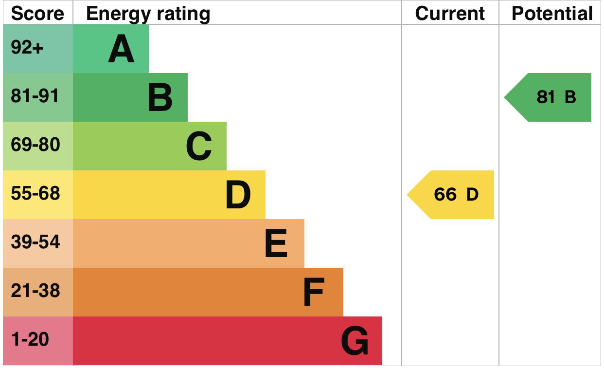 property epc