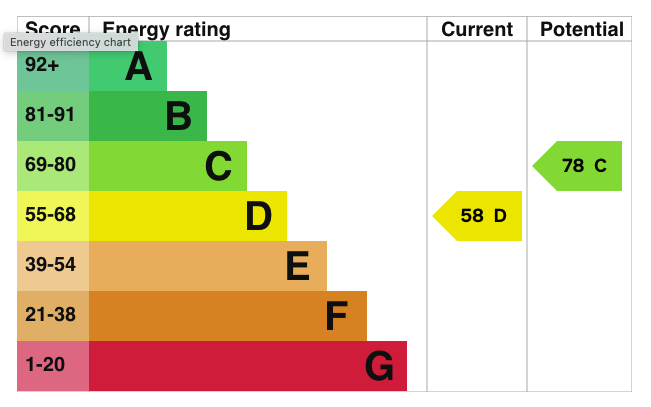 property epc