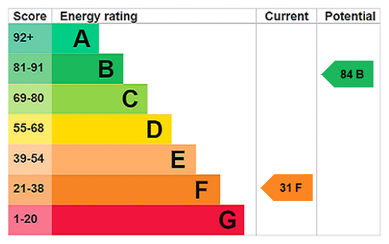 property epc
