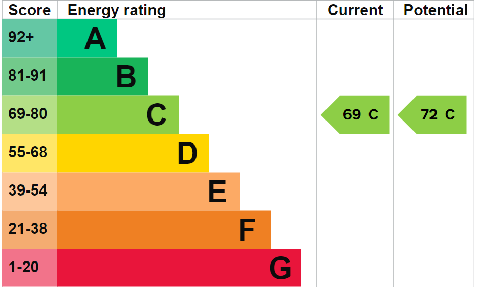 property epc