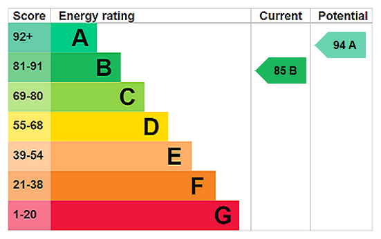 property epc