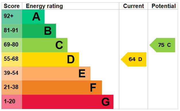 property epc