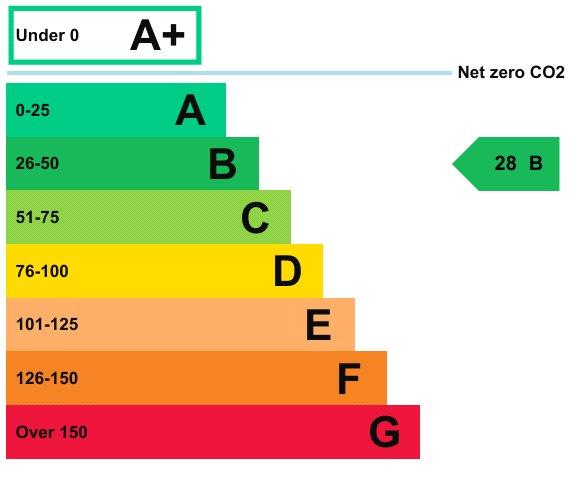 property epc