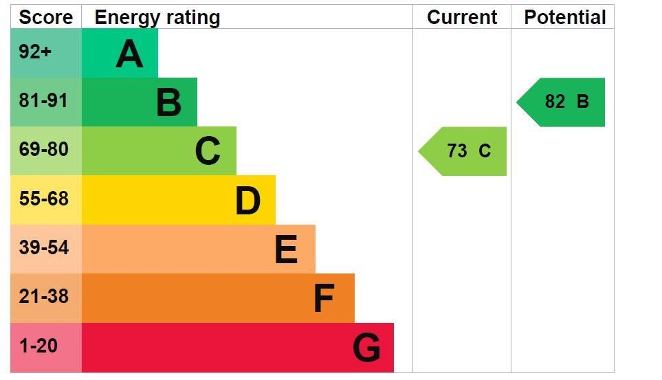 property epc