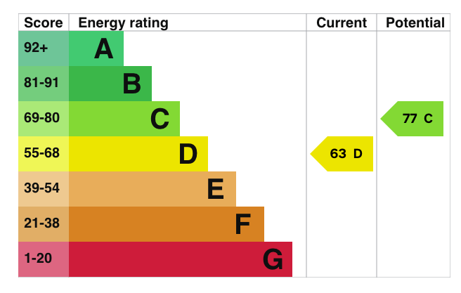 property epc