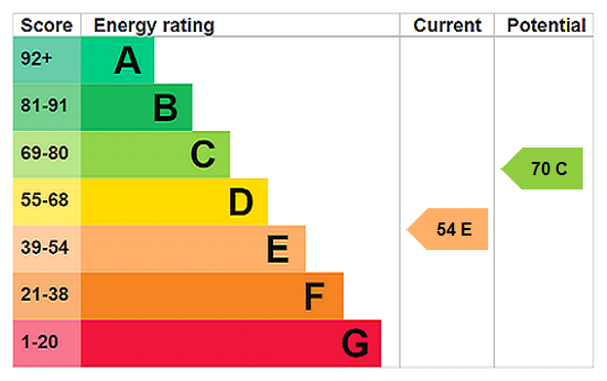 property epc