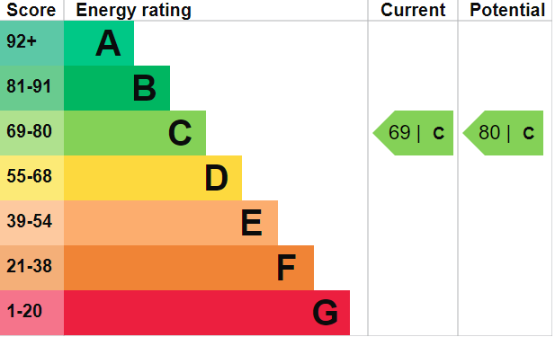 property epc