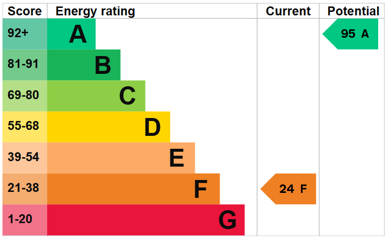 property epc