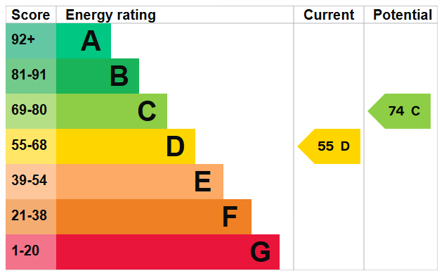 property epc